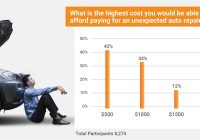 Featured image for Dealing with Unexpected Auto Repairs Costing Your Company Money.
