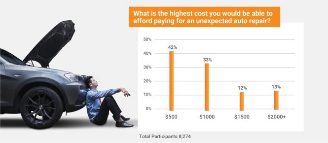 Featured image for Dealing with Unexpected Auto Repairs Costing Your Company Money.