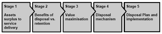 Featured image for Planning for Vehicle Replacement and Disposal Strategically.
