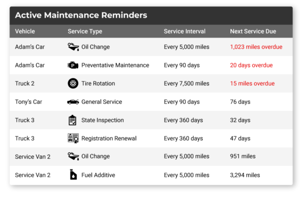 Content image for Tracking Repair History for Your Business Vehicle Fleet.